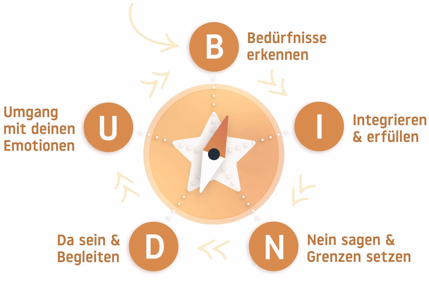 Herzensnah by Tanita Englisch - BINDU Methode